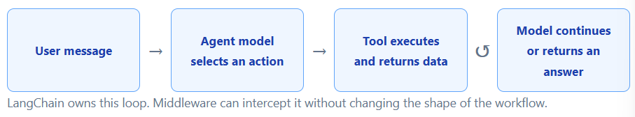LangChain agent execution flow