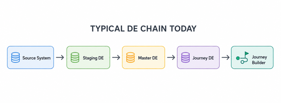 Data Extensions are not suddenly going away