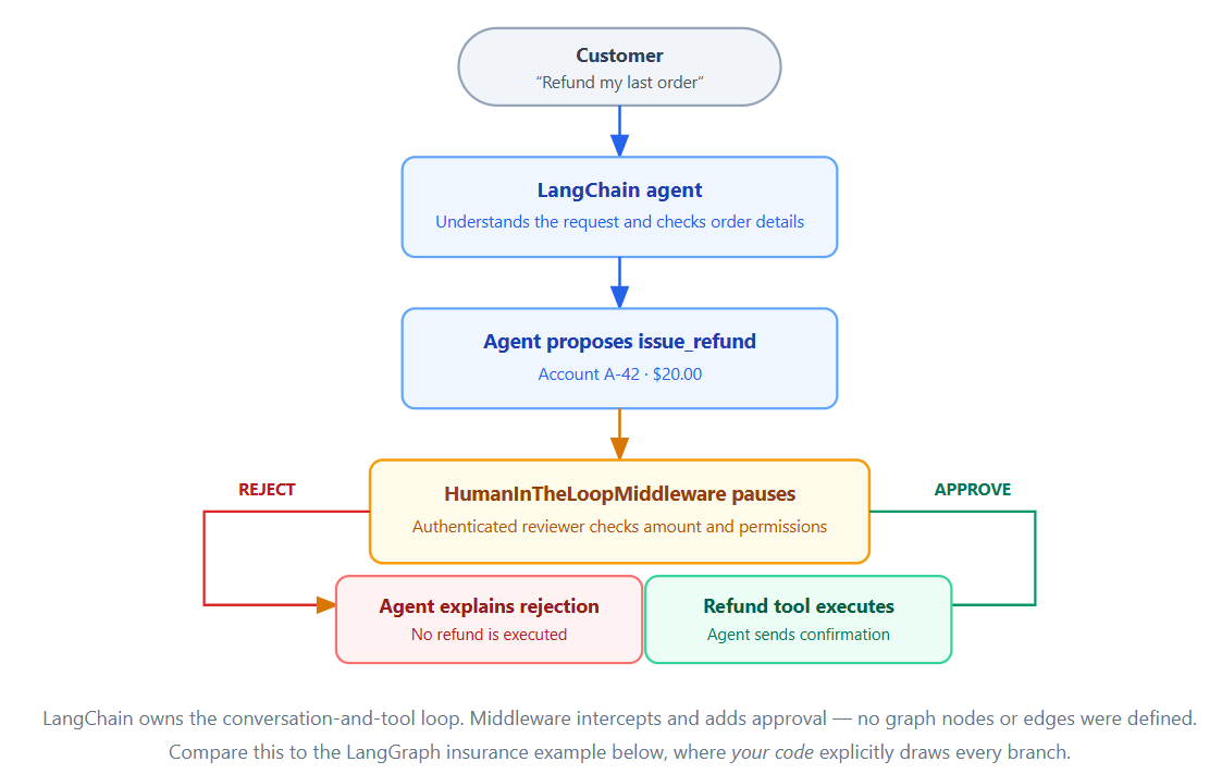 LangChain refund workflow with human approval