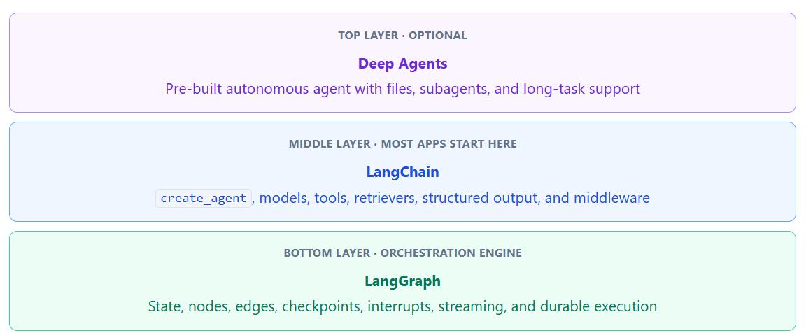 LangChain, LangGraph, and Deep Agents architecture