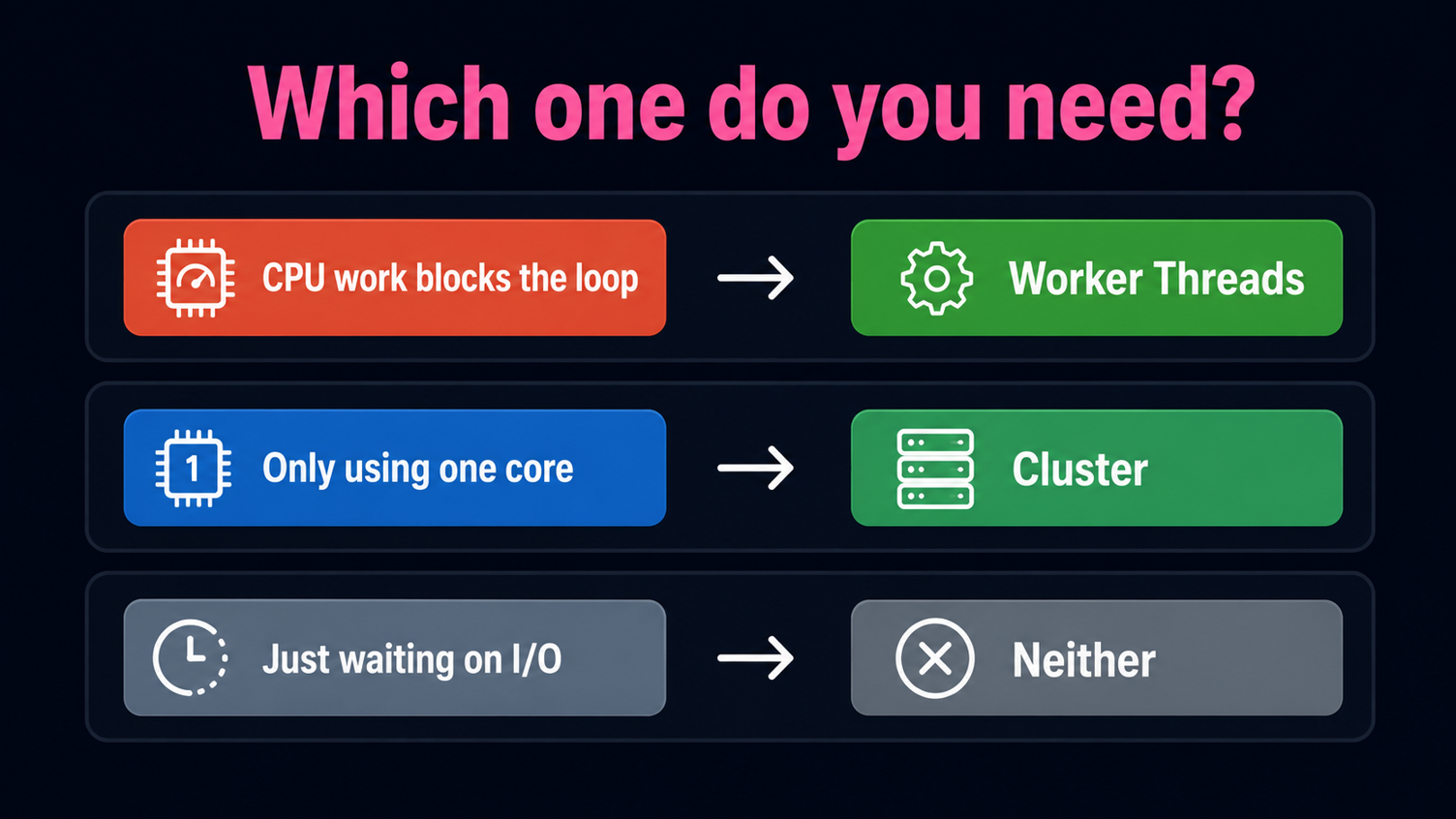 decision guide for choosing Node.js worker threads or cluster