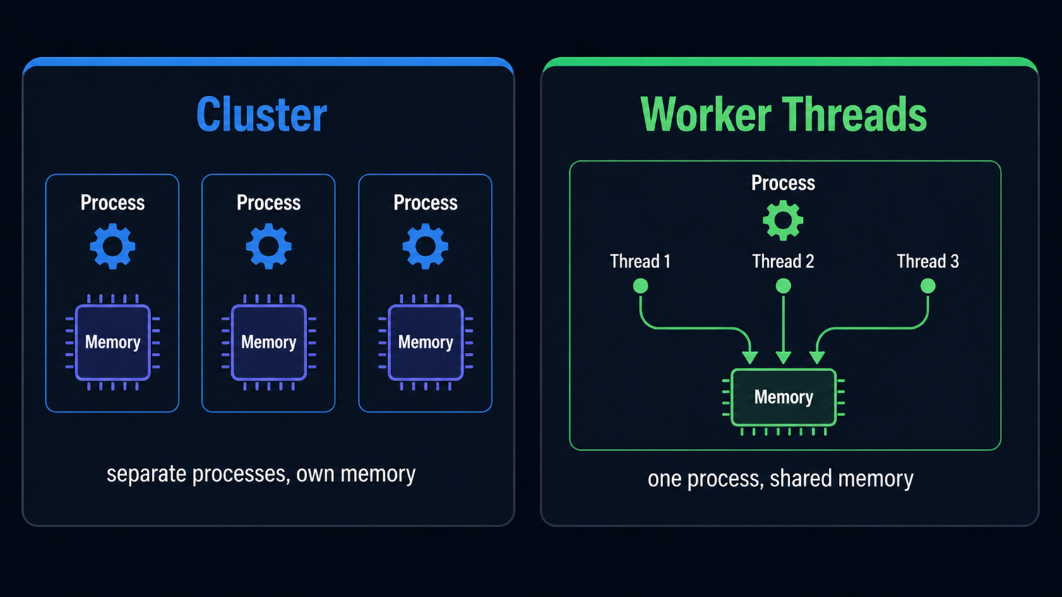 Node.js cluster processes versus worker threads memory model
