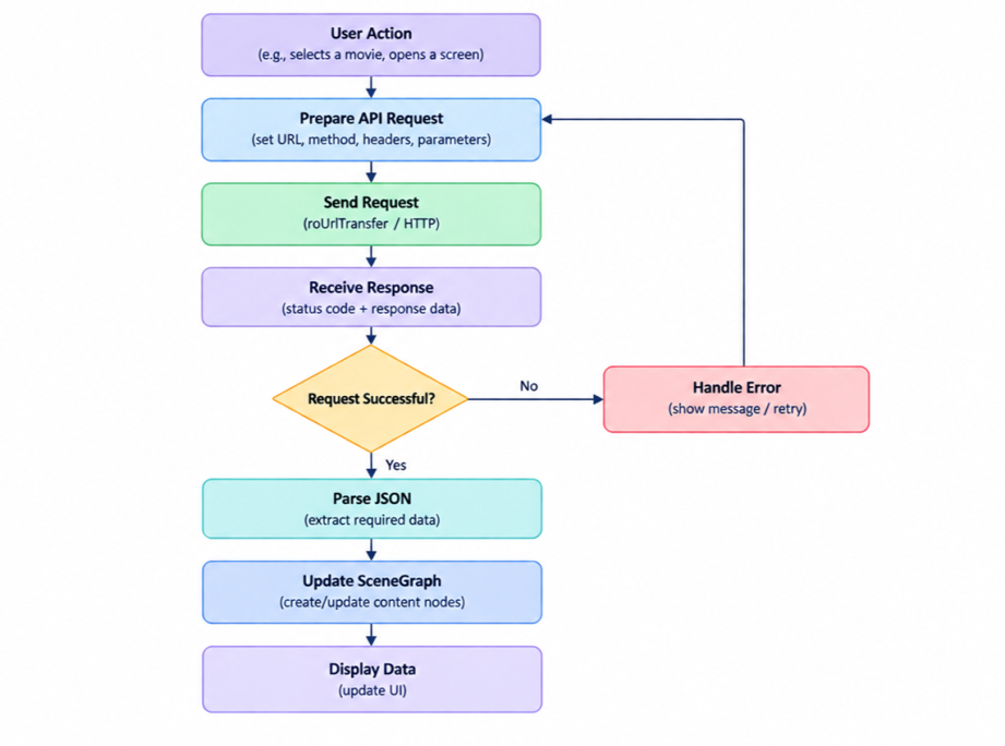 API Journey