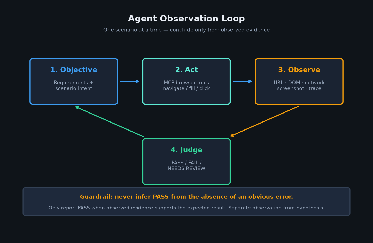 Agent observation loop from objective to action, observation and judgement.