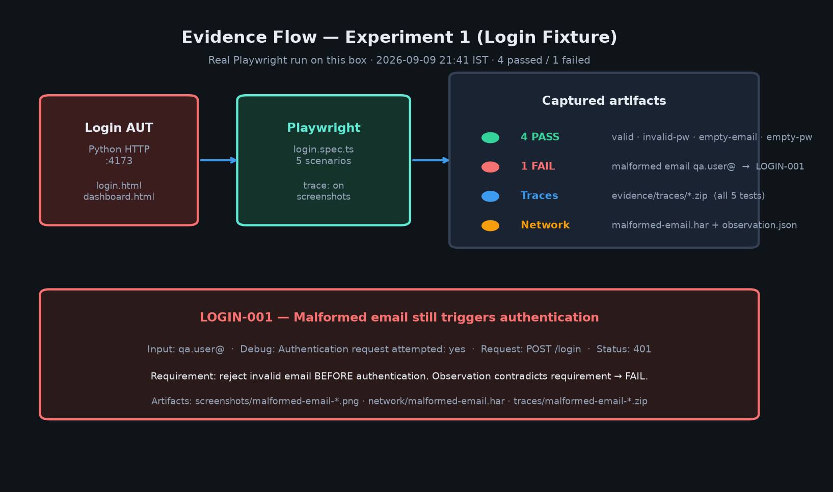 Evidence flow showing Playwright results, screenshots, traces, HAR and LOGIN-001.