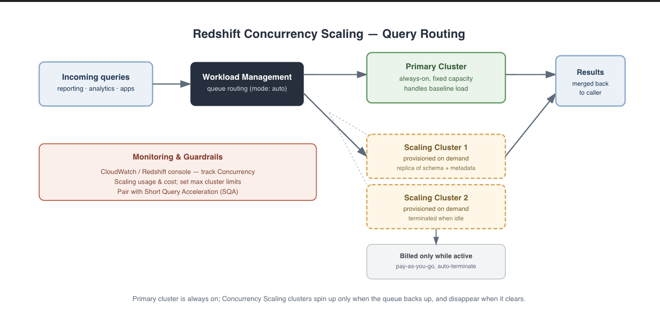 Redshift Concurrency Scaling