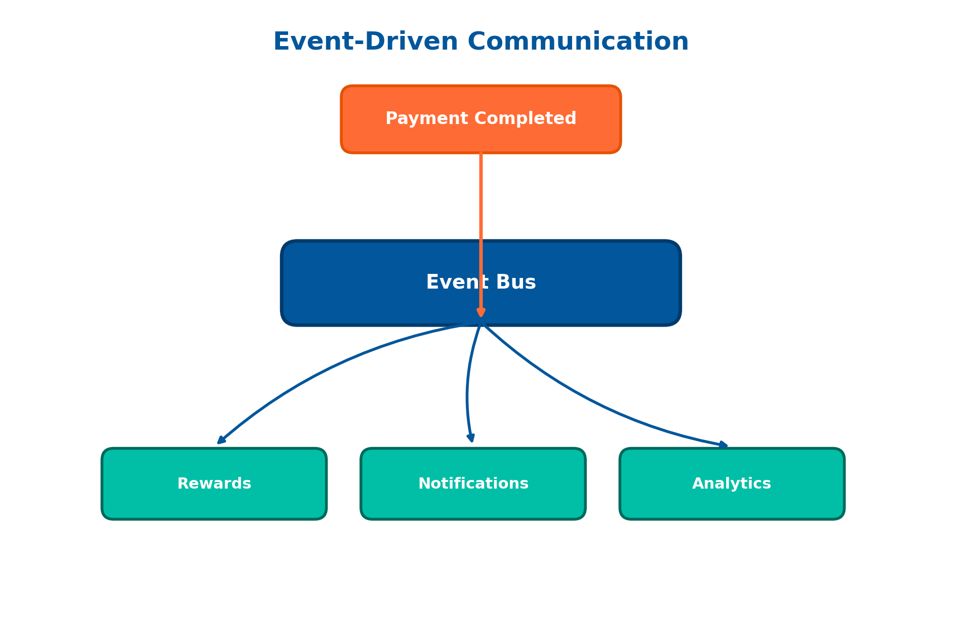 diagram-event-driven