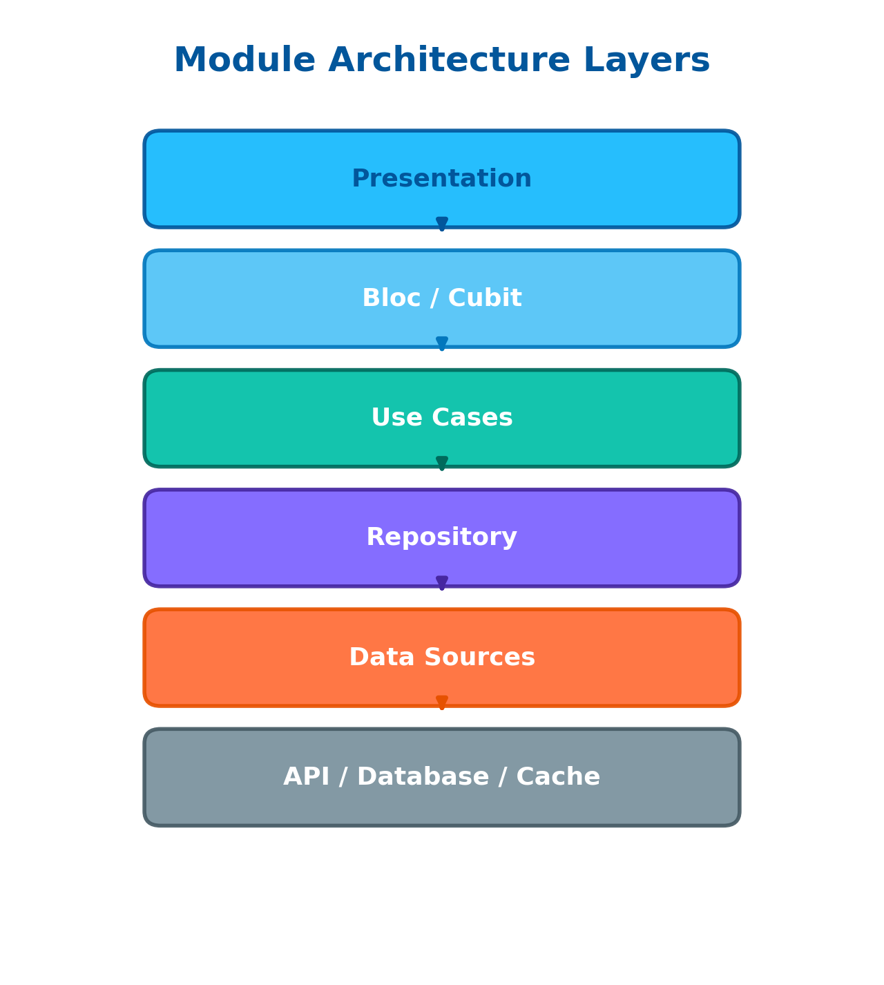 diagram-module-layers