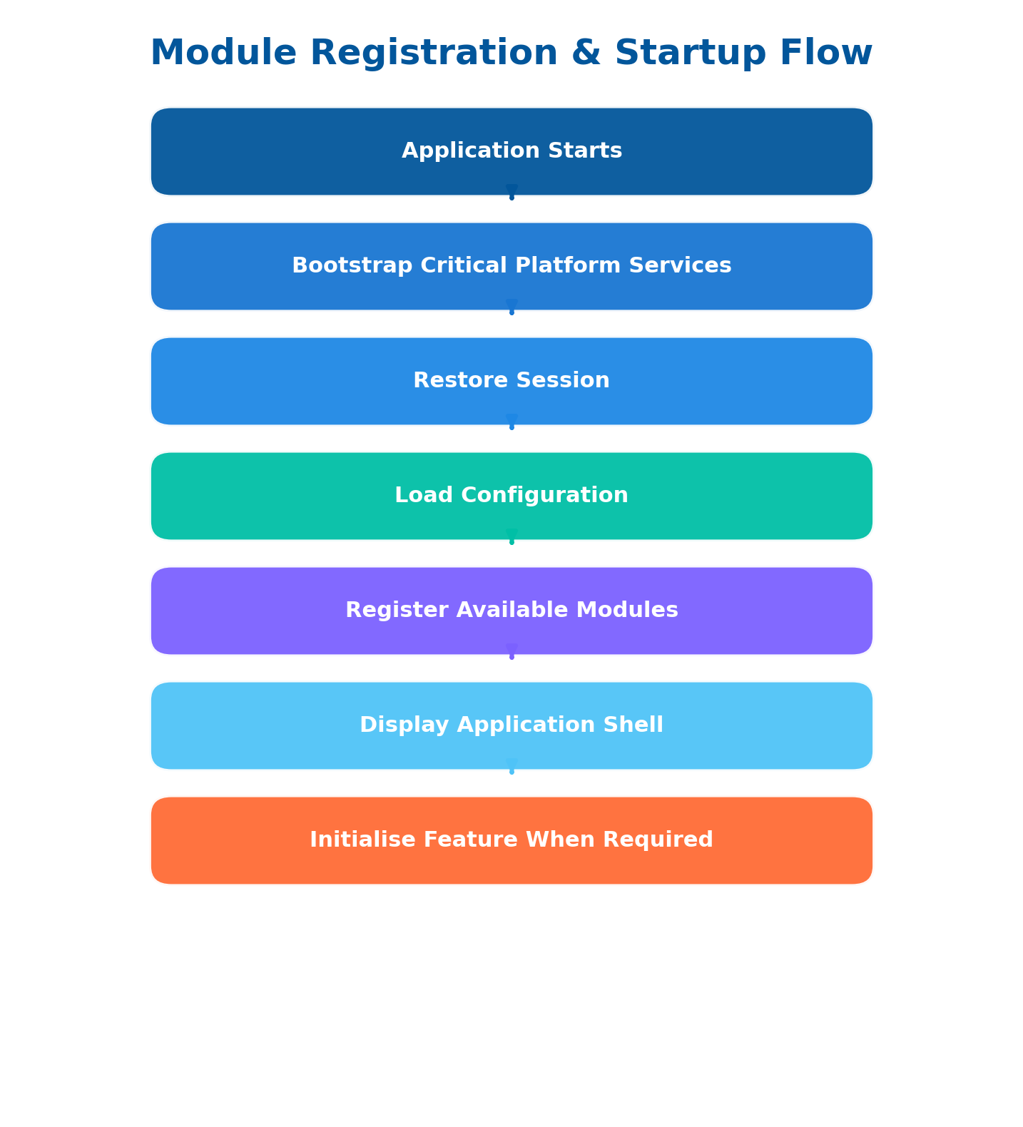 diagram-startup-flow
