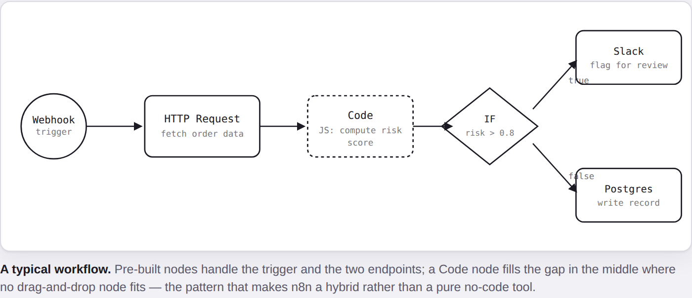 n8n-workflow-diagram