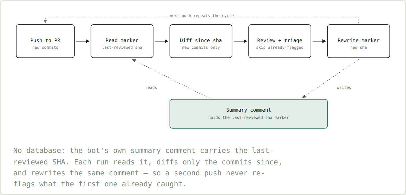 state-loop-diagram