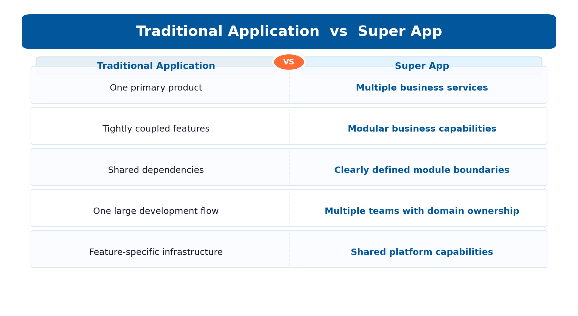 traditional vs super app