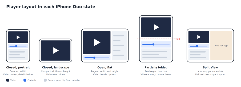 Diagram of the video player layout in five iPhone Duo states: closed portrait, closed landscape, open flat, partially folded and Split View