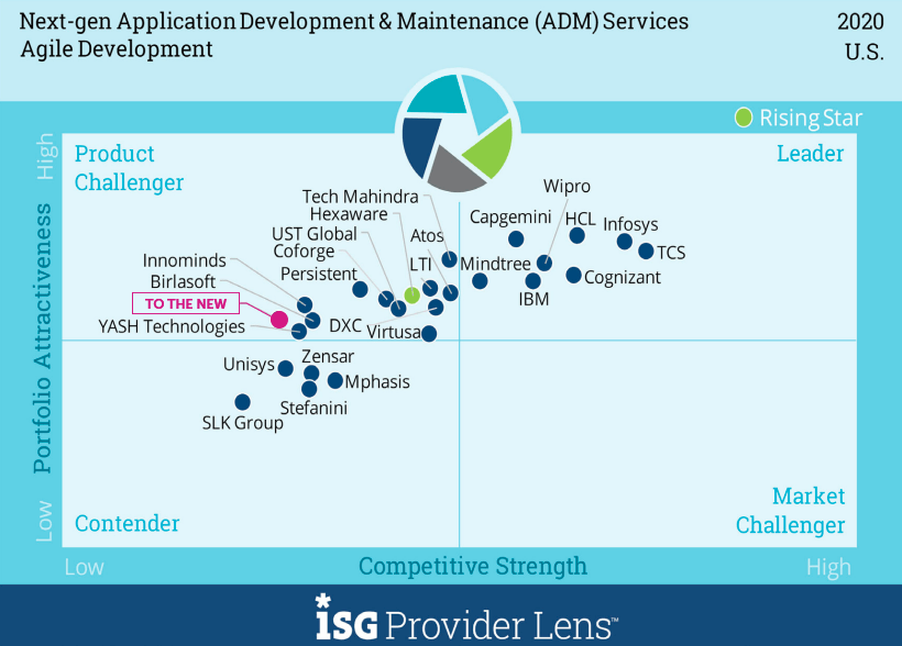 ISG