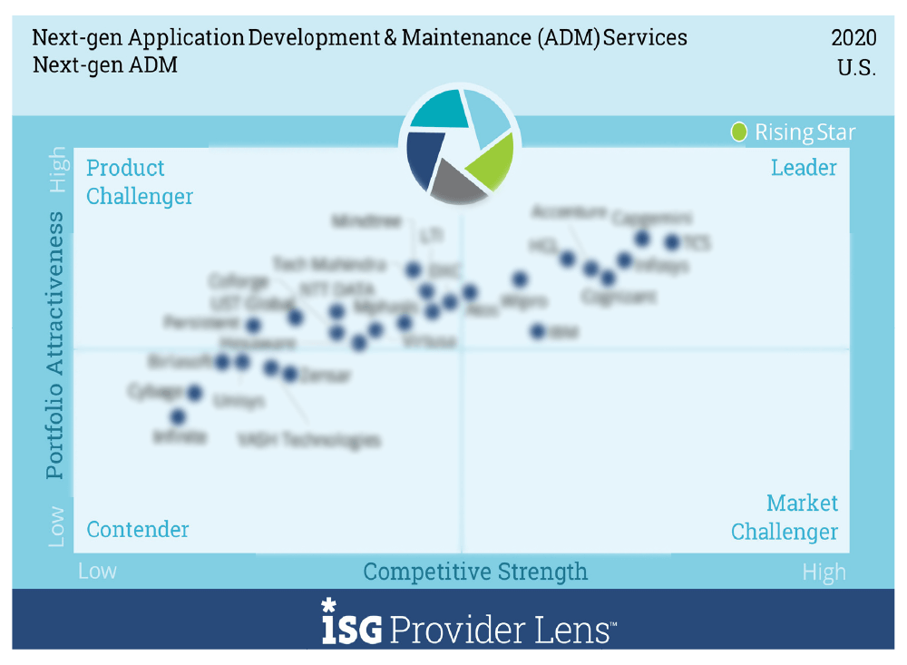 ISG Graphs