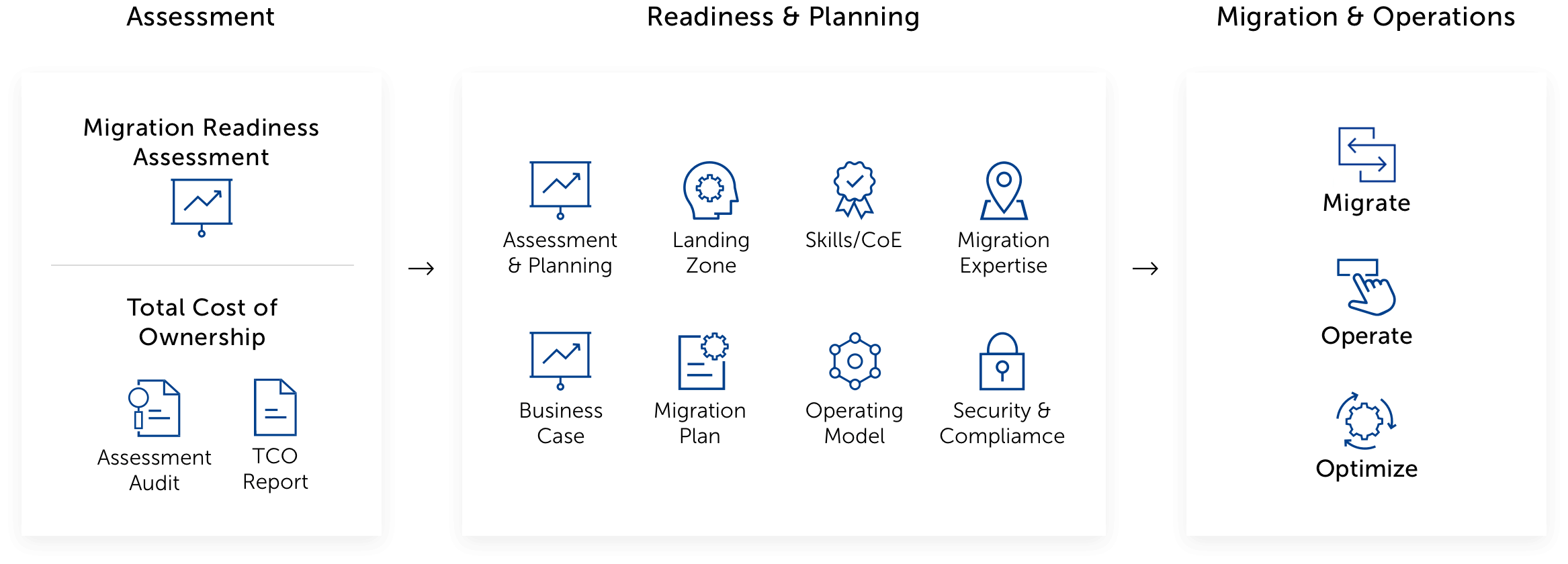 Migration Customer Journey