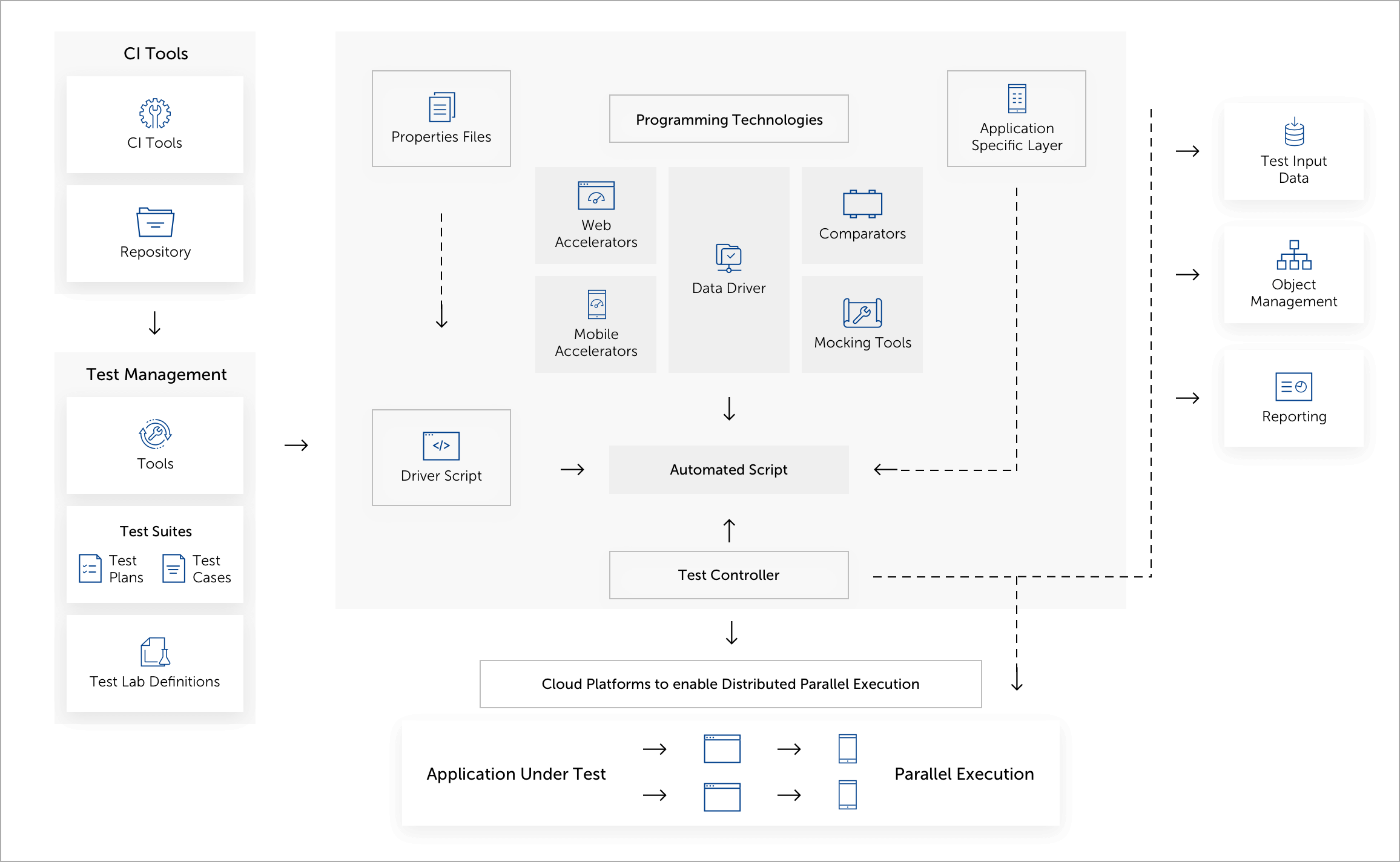 Our Automation Framework