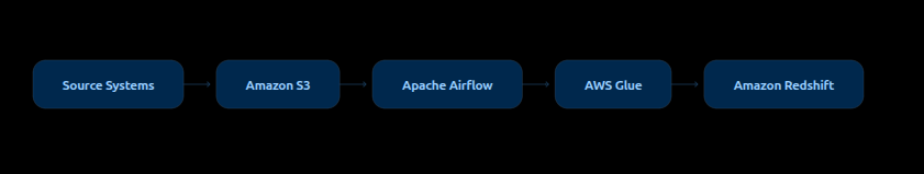 Data Pipelines Architectural