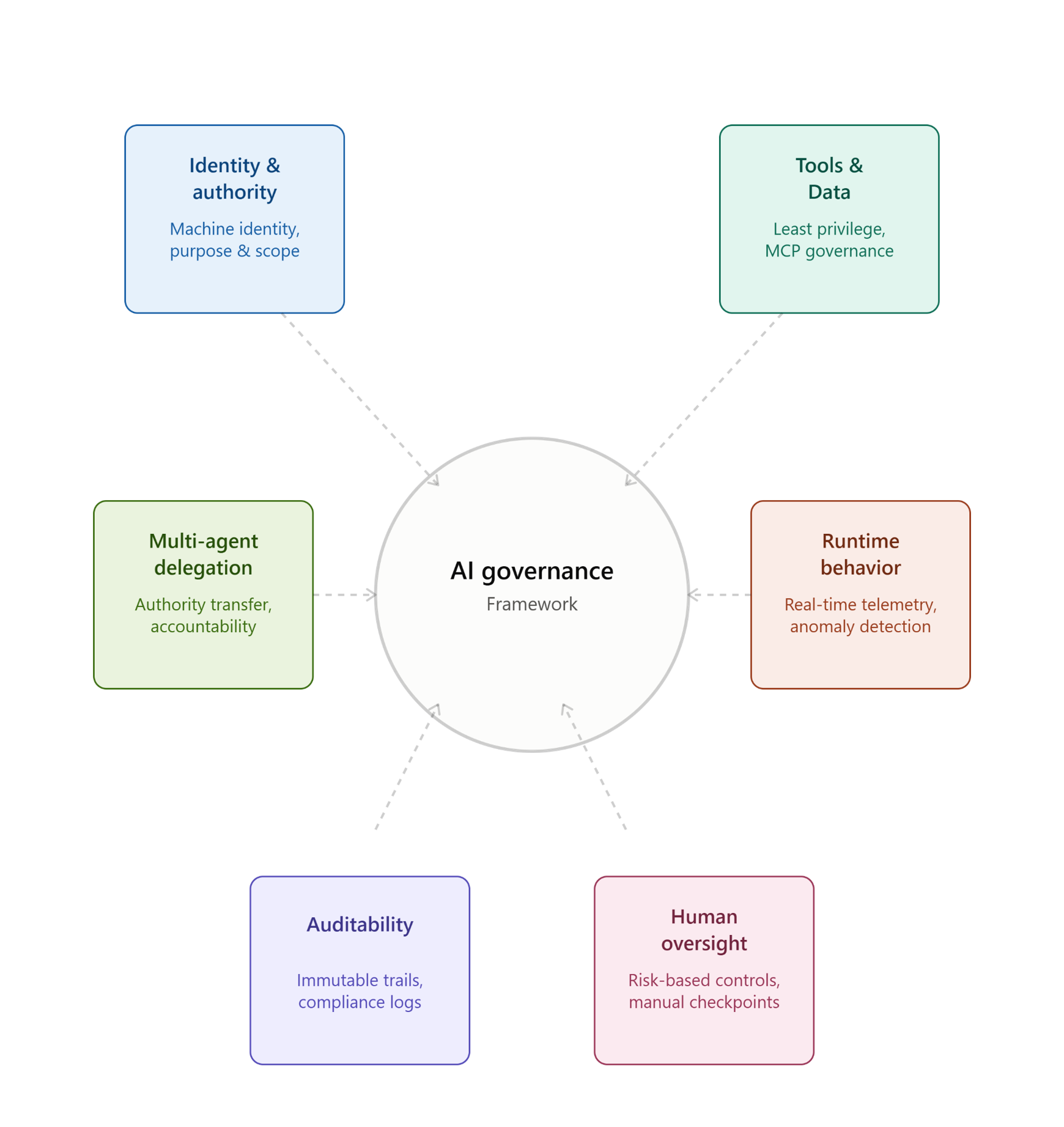 6 Critical Pillars