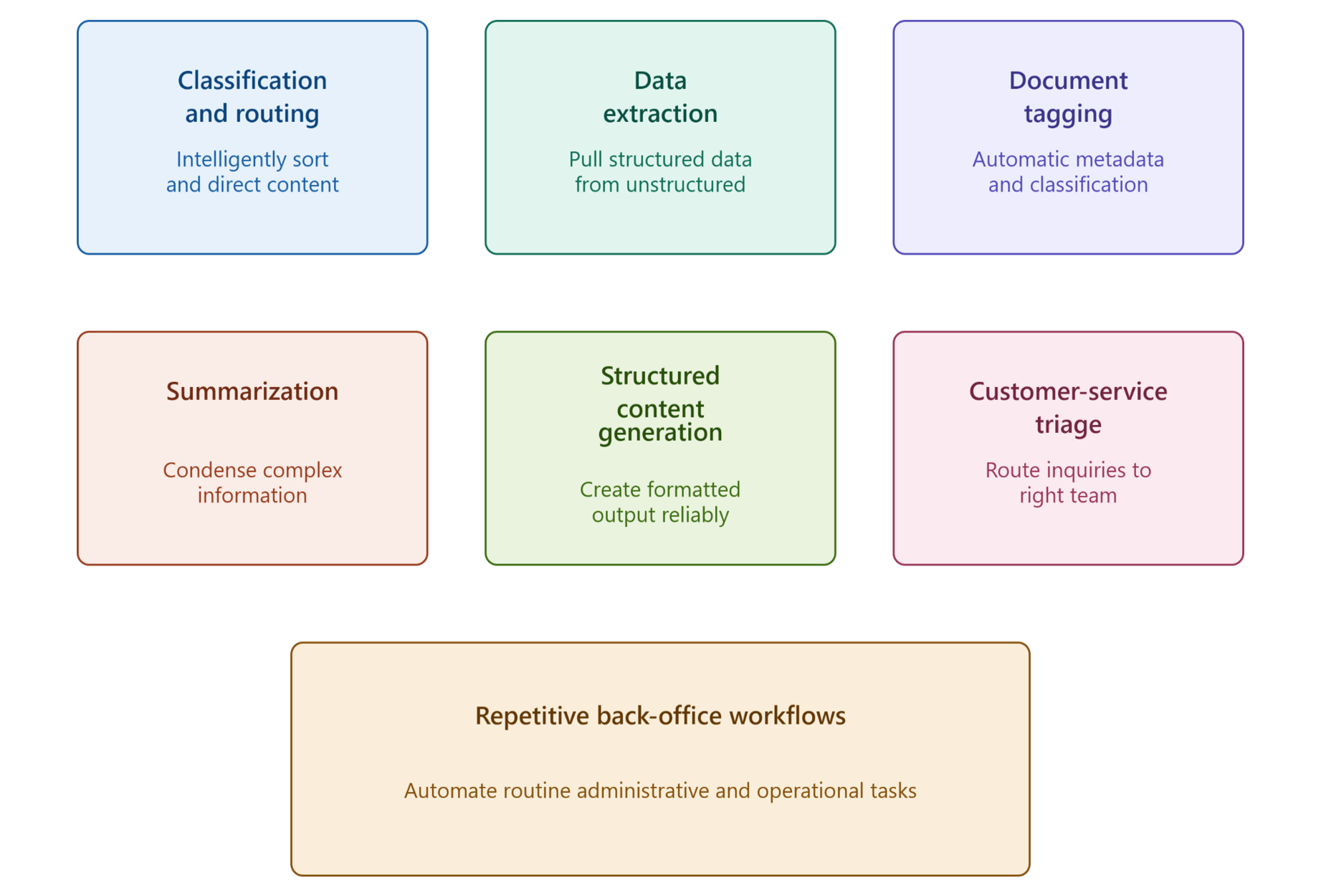Common AI Governance Applications