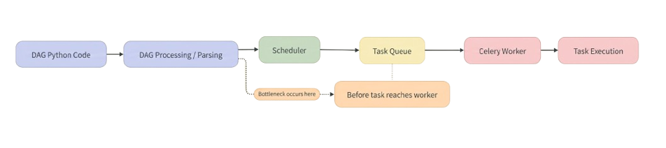 DAG Dataflow