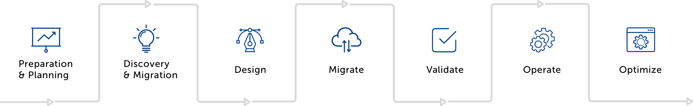 Migration Process