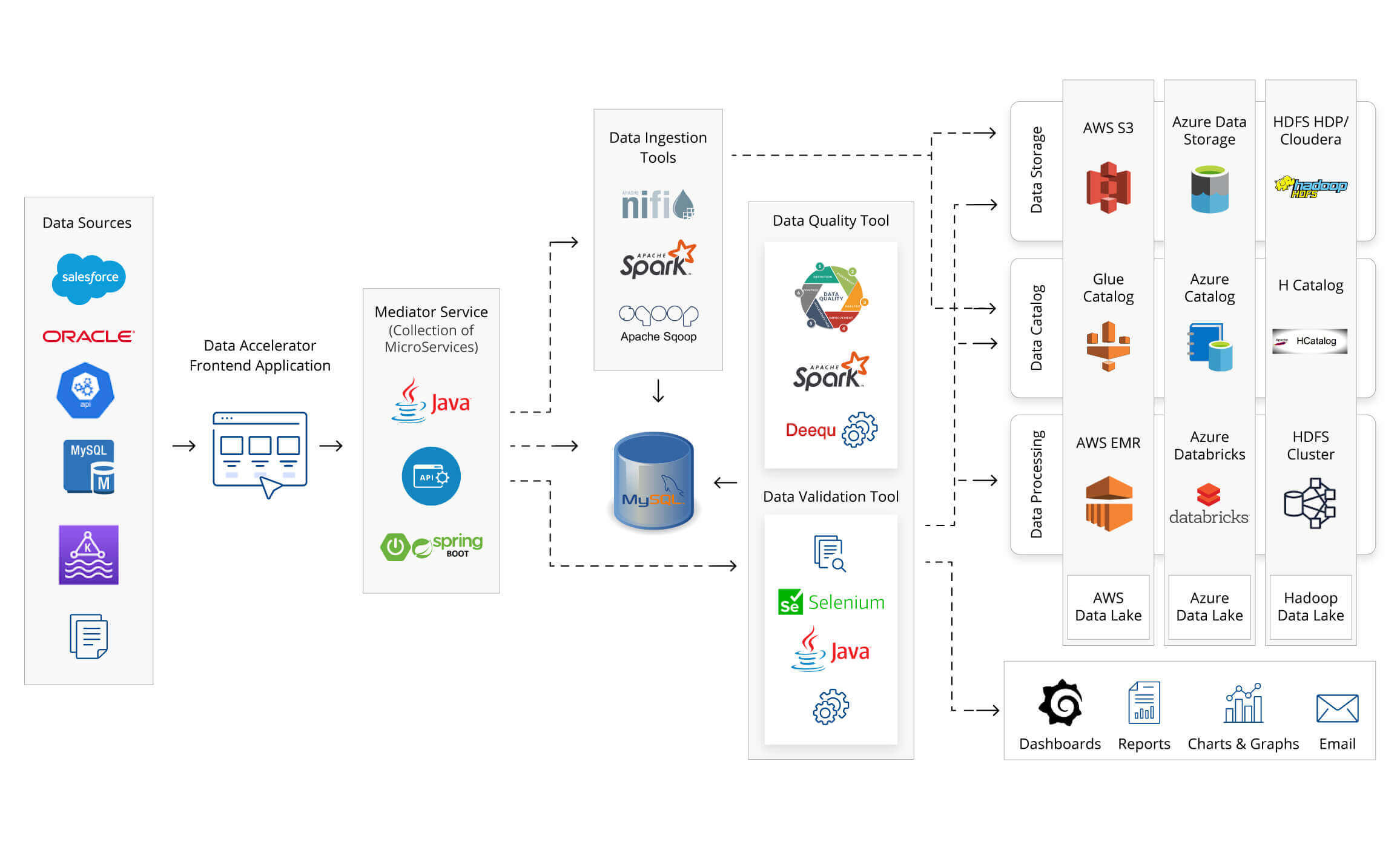 High Level Solution Architecture